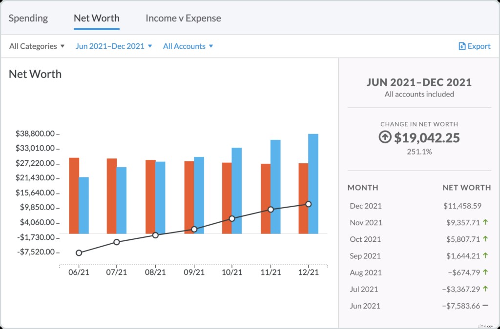 YNAB Budget Reports: Understand Your Spending with Visual Insights