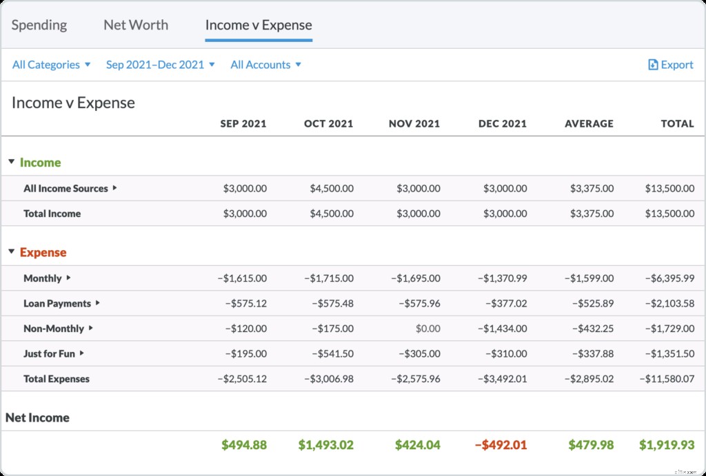 YNAB Budget Reports: Understand Your Spending with Visual Insights