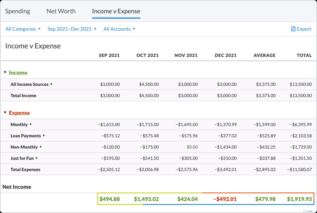 YNAB Budget Reports: Understand Your Spending with Visual Insights