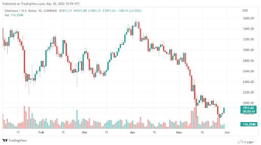 Ethereum (ETH) Price Surge: Analysis of Recent Gains and Future Potential