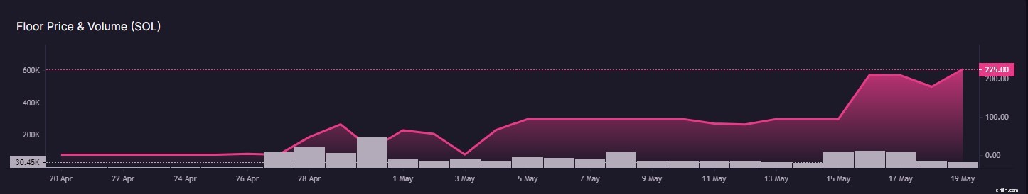 Solana NFTs Surge: OpenSea Integration Fuels Growth & Lower Fees