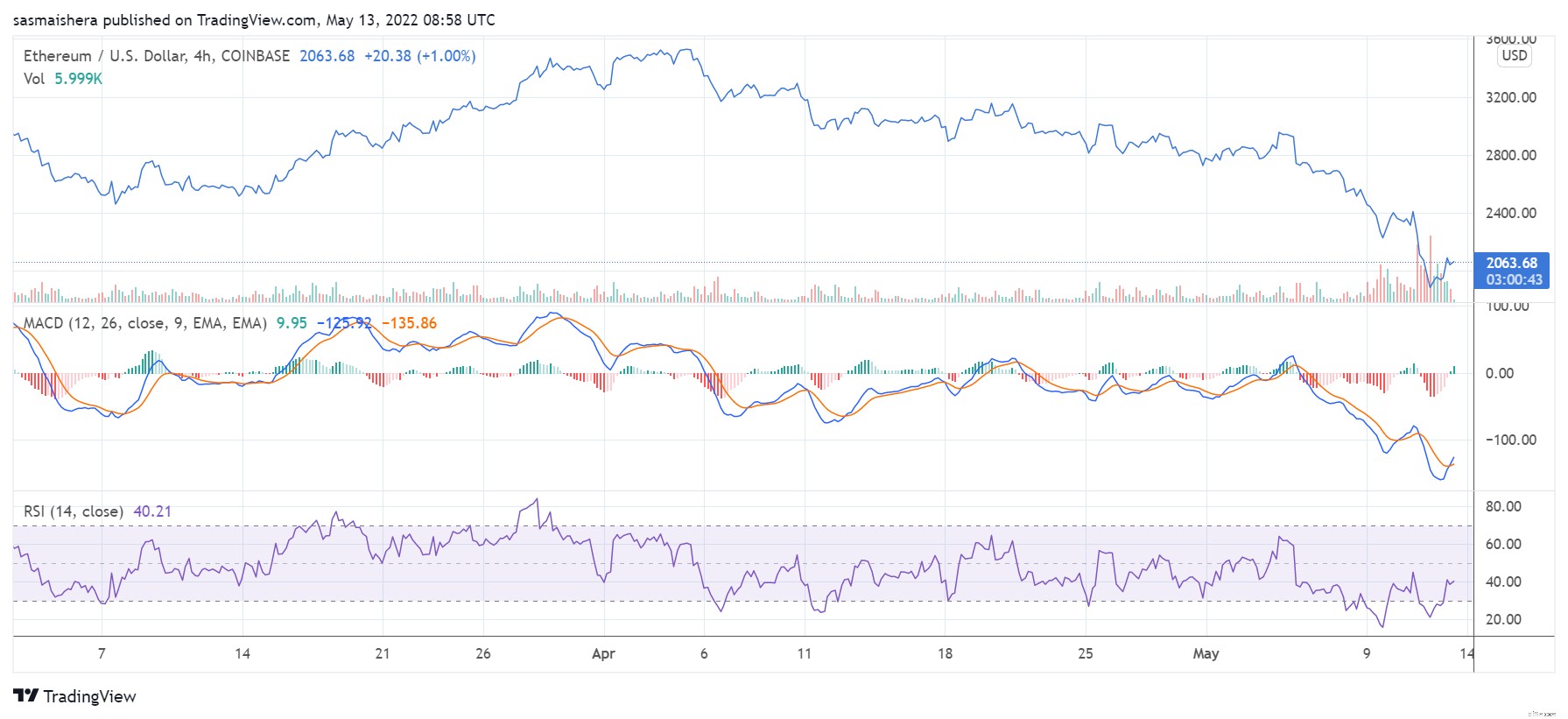 Ether (ETH) Rises Above $2,000 Amidst Crypto Market Recovery