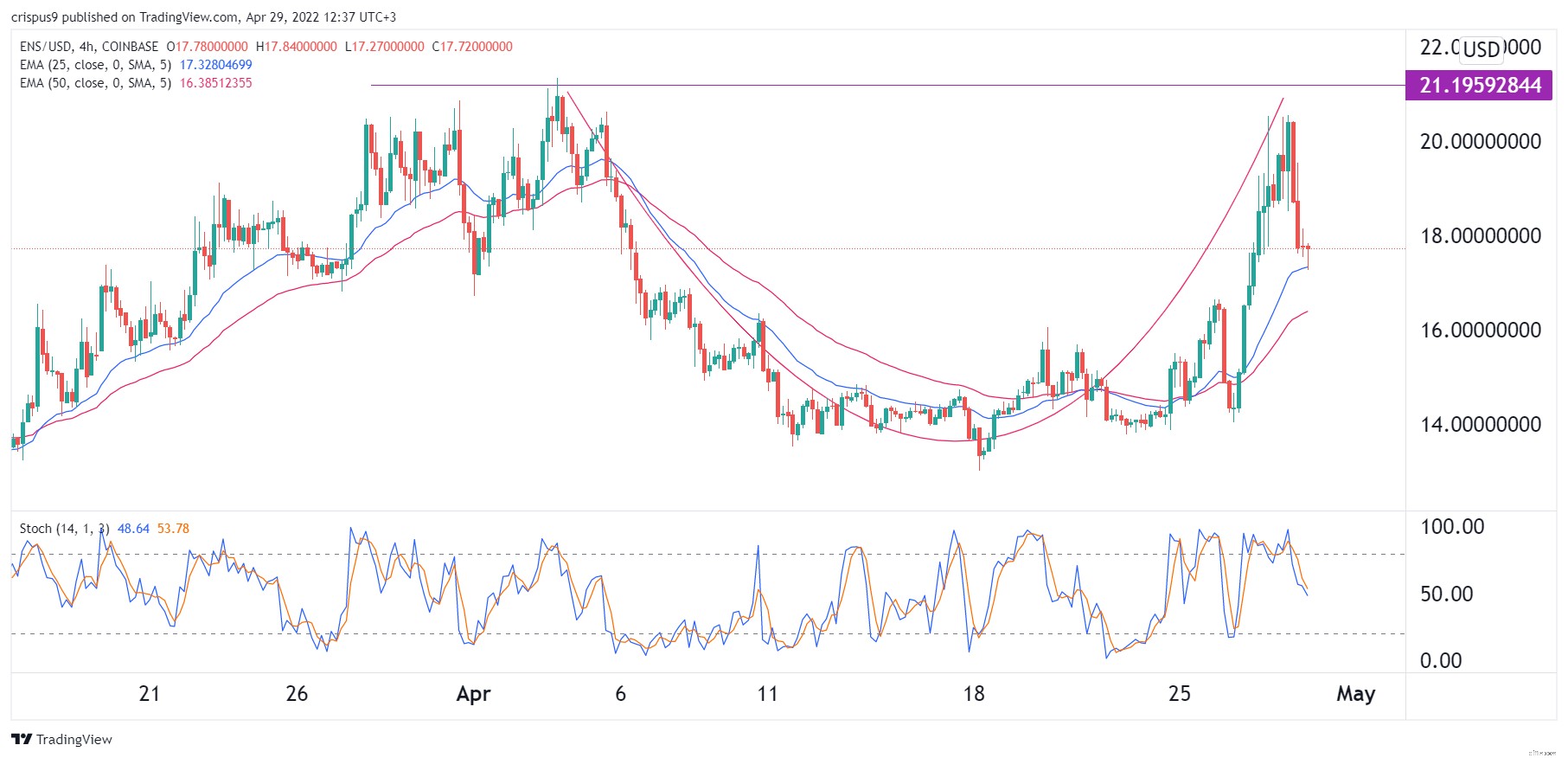 Ethereum Name Service (ENS) Price Prediction: Analyzing the Emerging Bullish Pattern