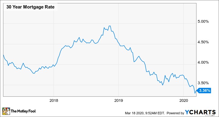Coronavirus & Mortgage Rates: Impact and Trends Explained