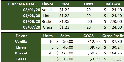 Specific Identification Method: A Comprehensive Guide for High-Value Inventory