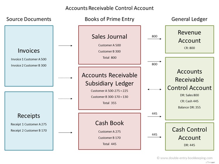 Control Accounts in Bookkeeping: A Comprehensive Guide