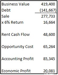 Economic Profit vs. Accounting Profit: Understanding the Difference