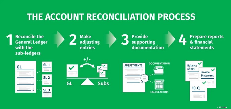 Account Reconciliation: A Comprehensive Guide for Beginners