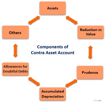Contra Asset Accounts: A Comprehensive Guide for Small Businesses