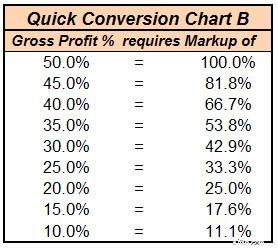 Profit Margin vs. Markup: Understanding the Key Differences