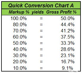 Profit Margin vs. Markup: Understanding the Key Differences