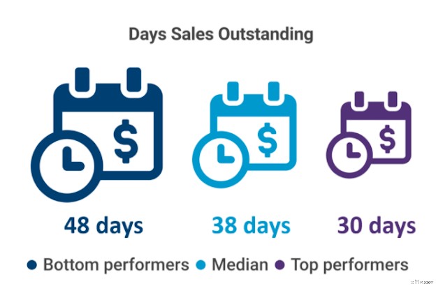 Days Sales Outstanding (DSO): Calculation & Importance