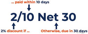 Net 30 Payment Terms: Benefits, Risks & When to Use Them