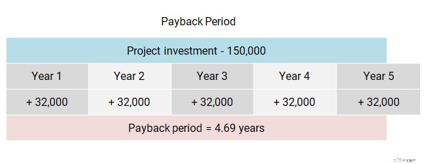 Payback Period Calculation: A Simple Formula & Business Application