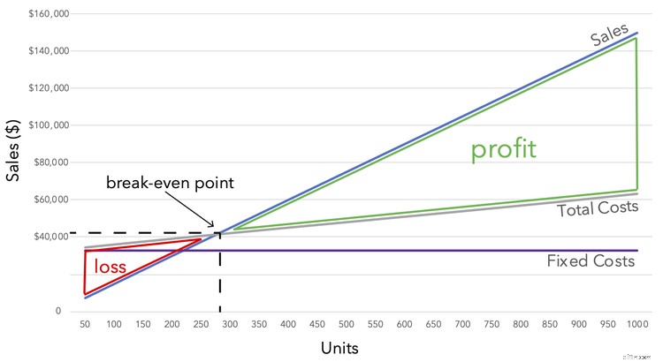 Cost-Volume-Profit (CVP) Analysis: A Step-by-Step Guide