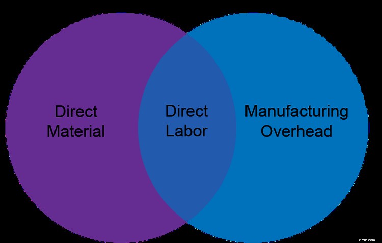 Prime Cost Calculation for Small Businesses: A Simple Guide
