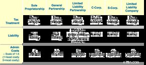 Choosing the Right Business Structure: A Comprehensive Guide