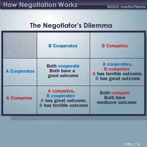 Understanding Negotiation: Strategies and Principles