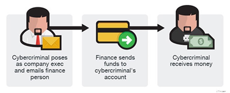 Business Email Compromise (BEC): Detection & Risk Reduction