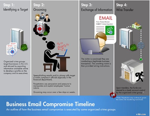Business Email Compromise (BEC): Detection & Risk Reduction