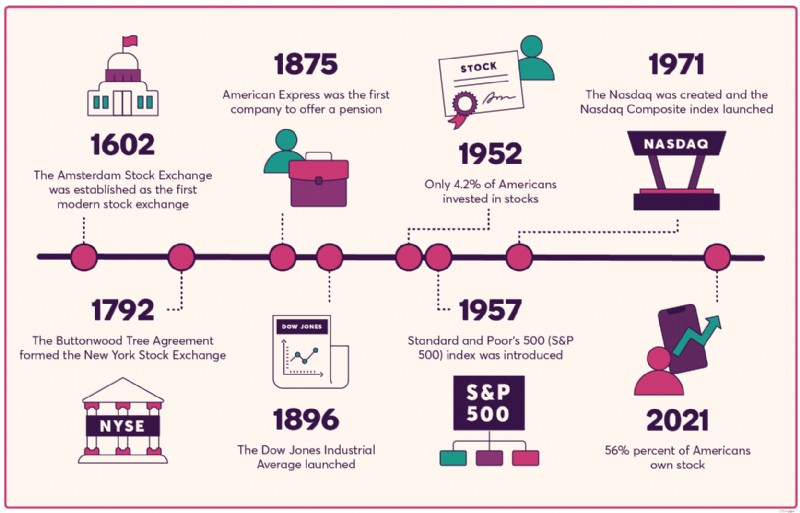 A History of Investing: From Stock Exchanges to Digital Markets