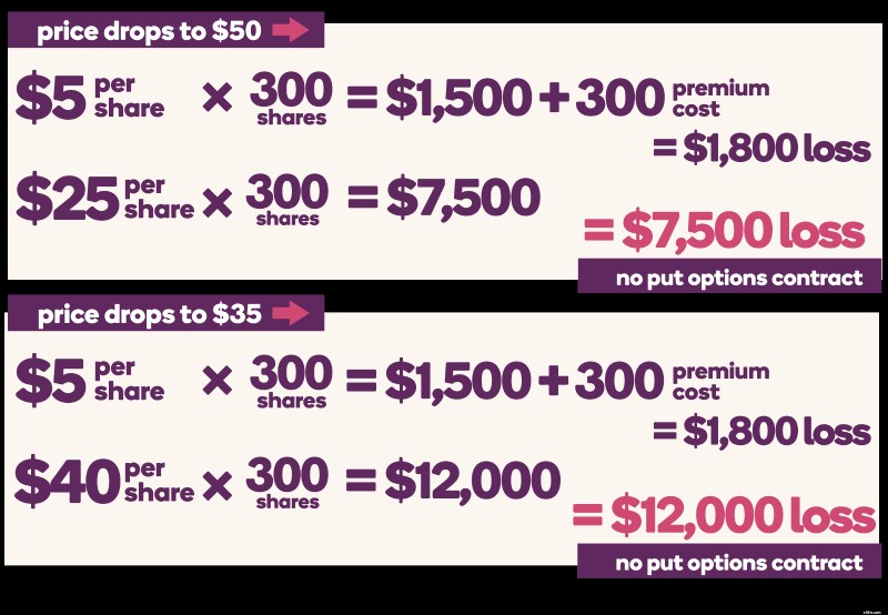 Understanding Put Options: A Guide to Protecting Your Portfolio