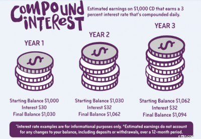 Compound Interest: How It Grows Your Savings - A Beginner s Guide