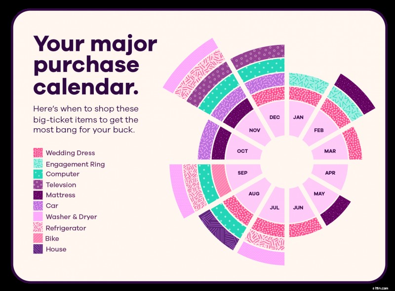 Smart Savings: How to Use Your Calendar to Reduce Big Purchase Costs