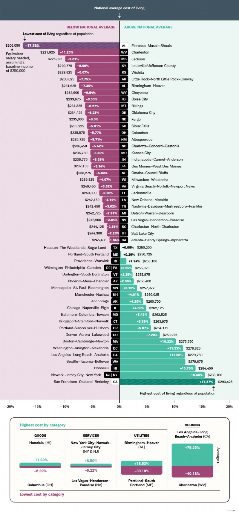 Cost of Living Comparison: Big Cities Ranked by Affordability