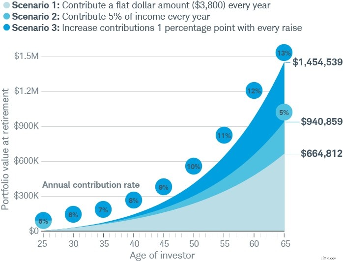 Beginner Investor Strategies: 7 Proven Ideas to Get Started