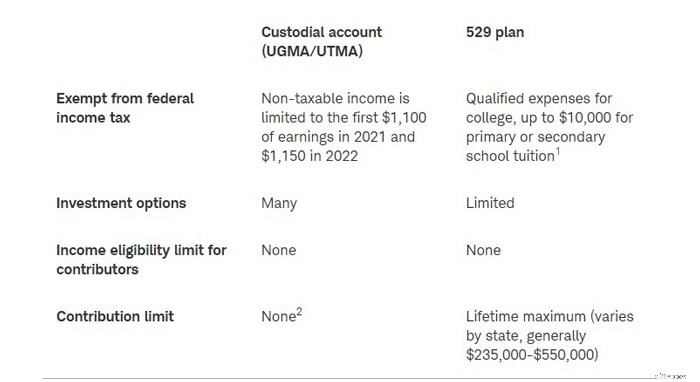 Custodial Accounts for College Savings: A Comprehensive Guide