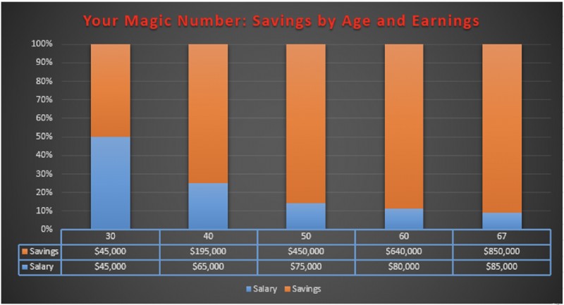 Understanding the Retirement Magic Number : Myths and Realities