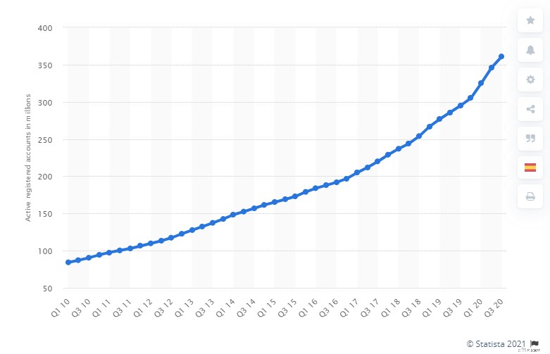 PayPal Statistics 2024: Key Data & Trends for Users & Businesses