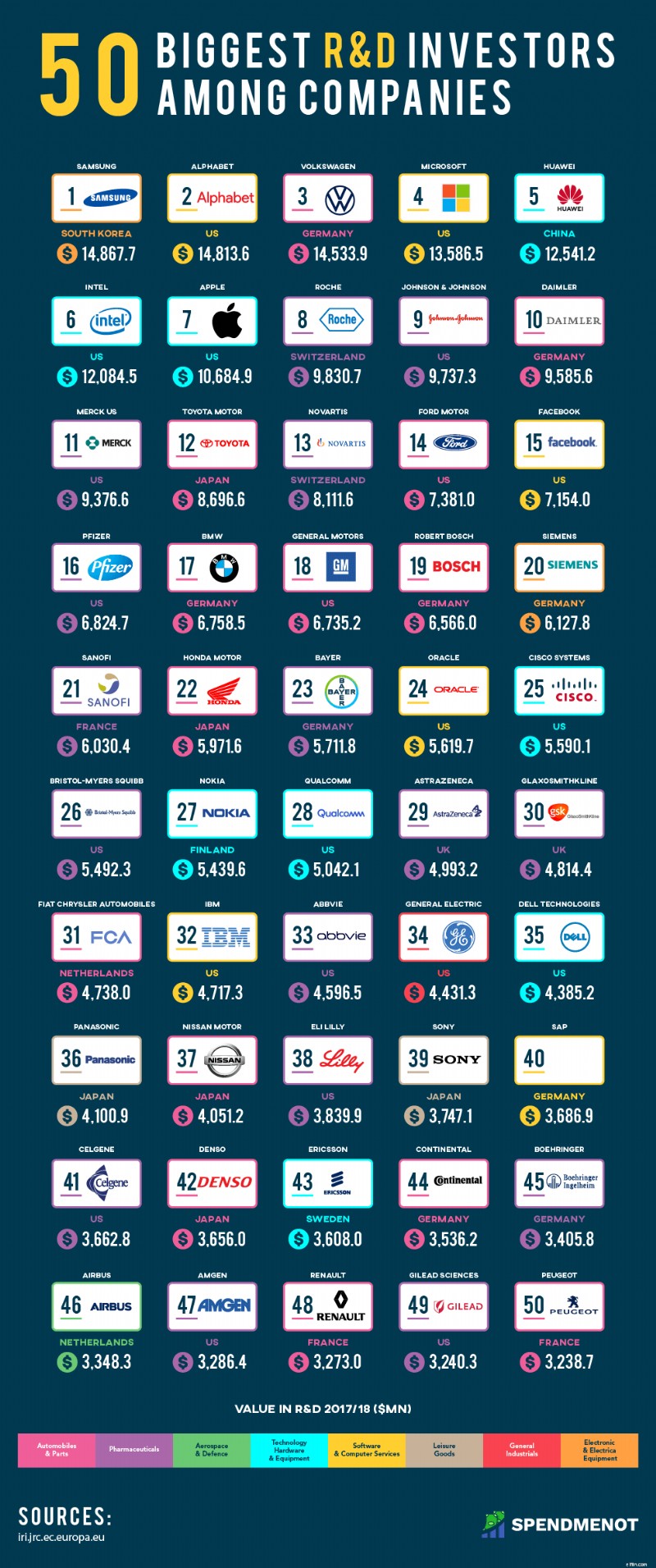 Leading R&D Investors: Companies Fueling Innovation