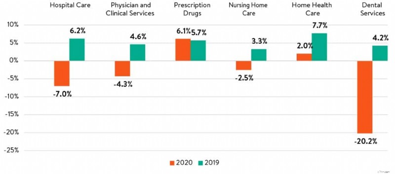 US Healthcare Costs: Shocking Statistics & Trends in 2021