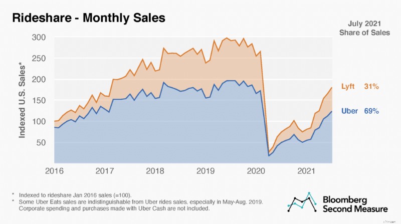 Uber Revenue & Key Statistics: 2021 Data & Market Share