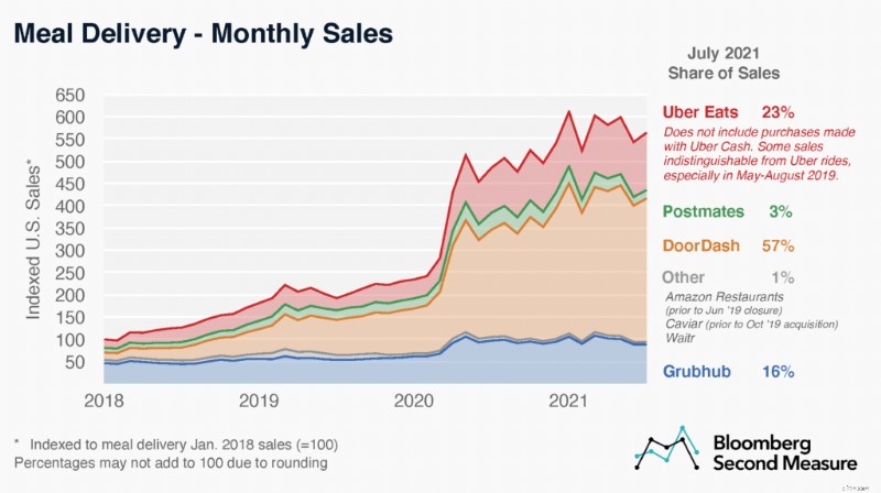 Uber Revenue & Key Statistics: 2021 Data & Market Share