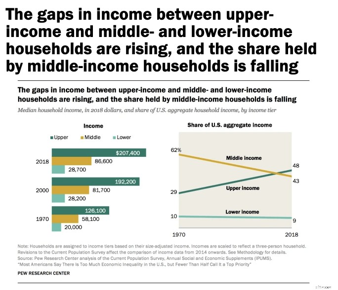 US Income Inequality in 2021: Key Statistics & Trends