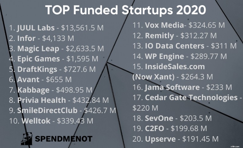 Top Funded Startups of 2020: A Comprehensive List