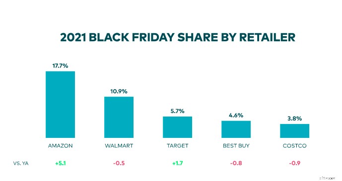 Black Friday 2022: Key Sales Statistics & Trends