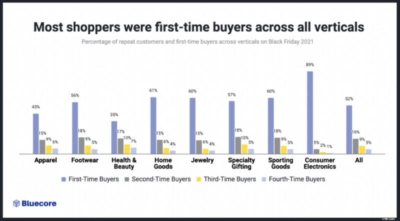 Black Friday 2022: Key Sales Statistics & Trends