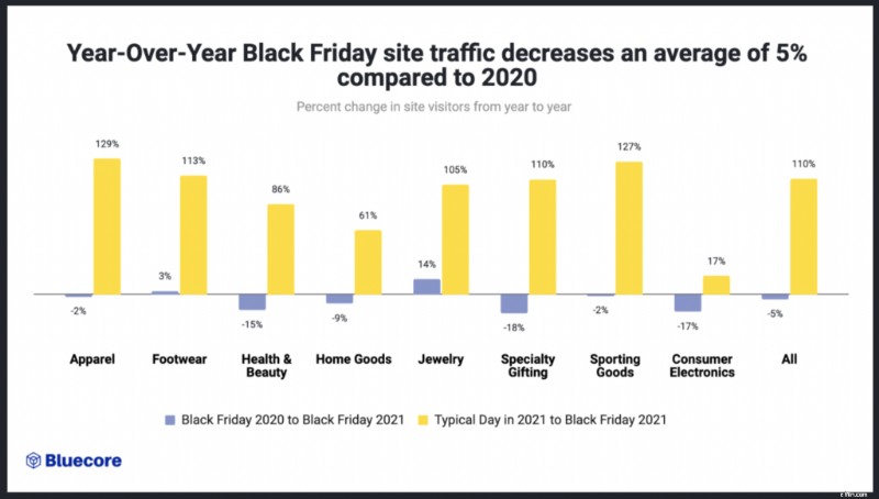 Black Friday 2022: Key Sales Statistics & Trends