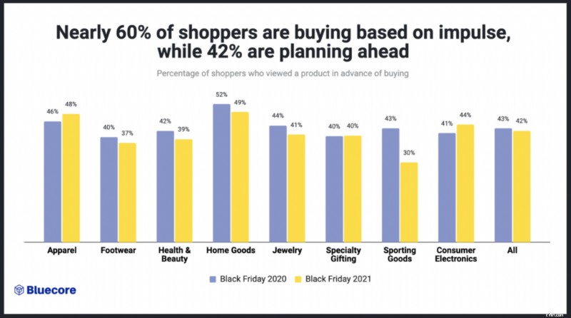 Black Friday 2022: Key Sales Statistics & Trends