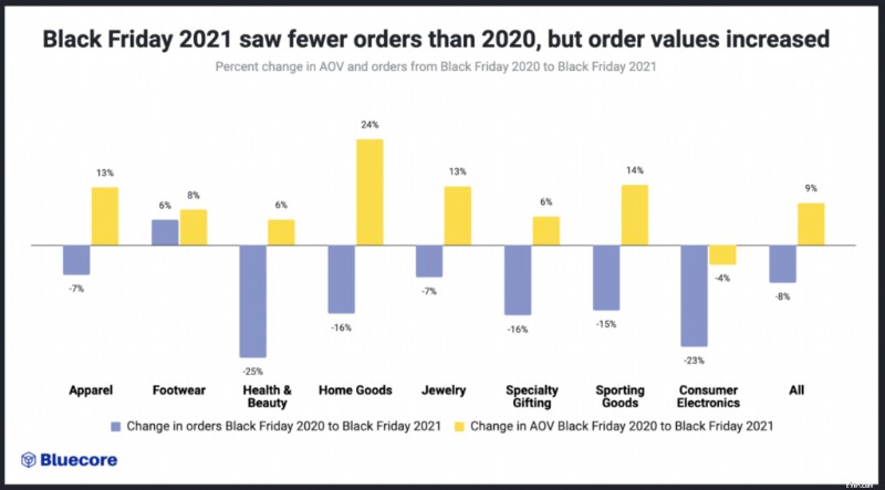 Black Friday 2022: Key Sales Statistics & Trends