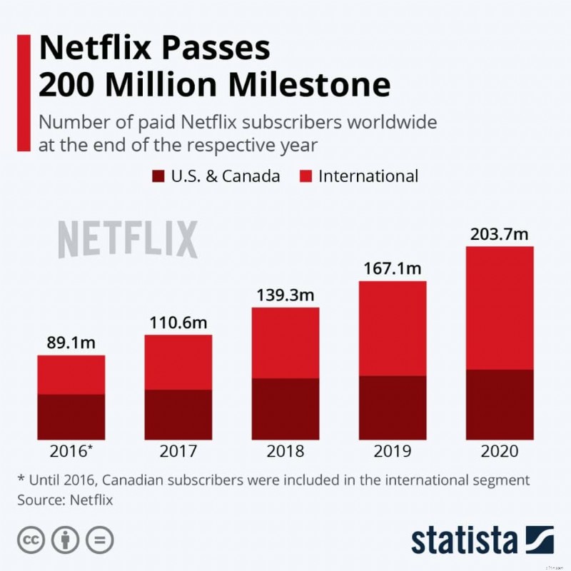 Netflix Revenue & Subscriber Statistics: Key Insights (2024)