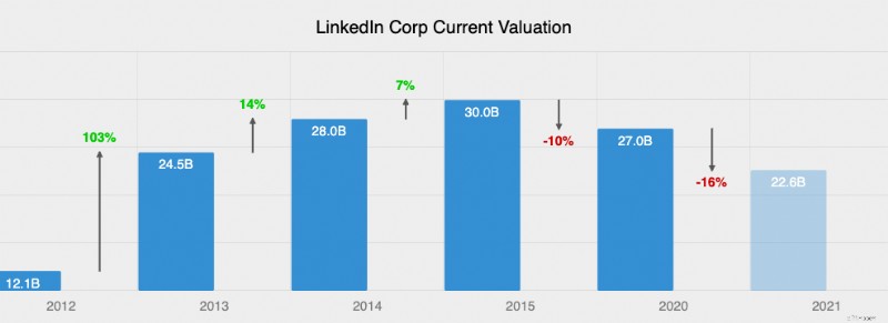 LinkedIn Revenue: Key Statistics & Insights for Professionals
