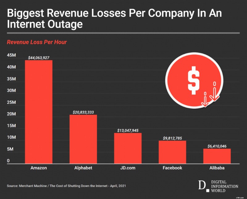 Amazon Revenue Statistics 2021: Key Figures & Insights
