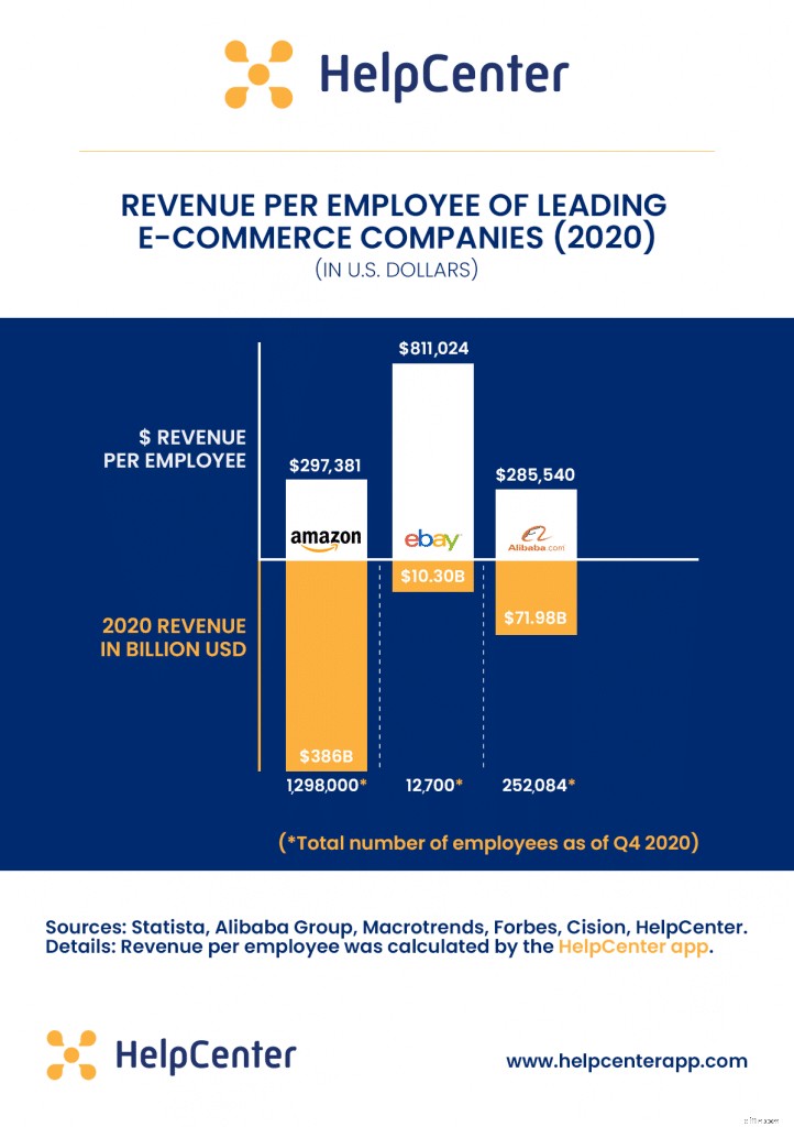 Amazon Revenue Statistics 2021: Key Figures & Insights