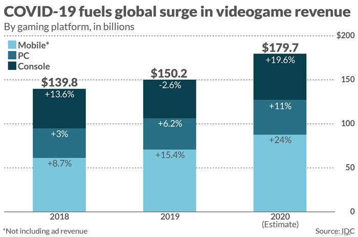 Video Game Industry Revenue: Key Statistics & Market Trends