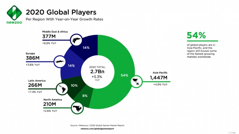 Video Game Industry Revenue: Key Statistics & Market Trends